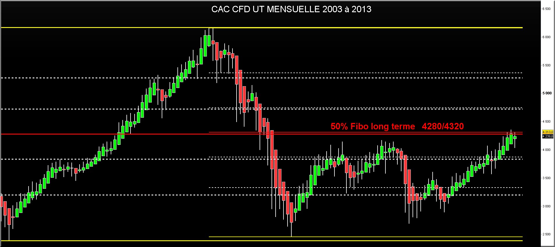 cac cfd 2003 2013 ut mensuelles